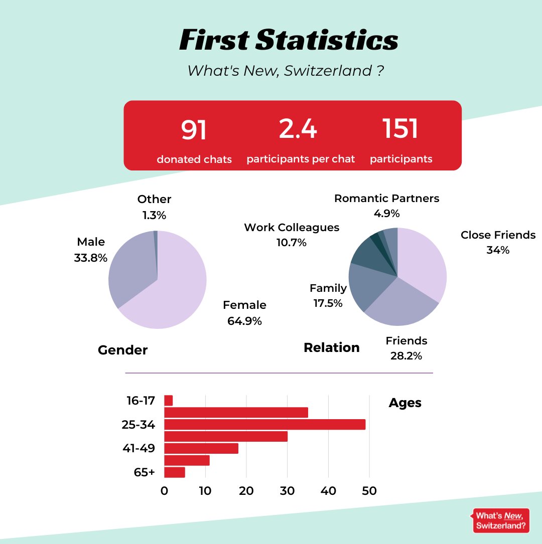 Thank you all for your participation in the What's New, Switzerland project 😁

Here are the first numbers on your donations 📈

See you soon for the results of the study 💯