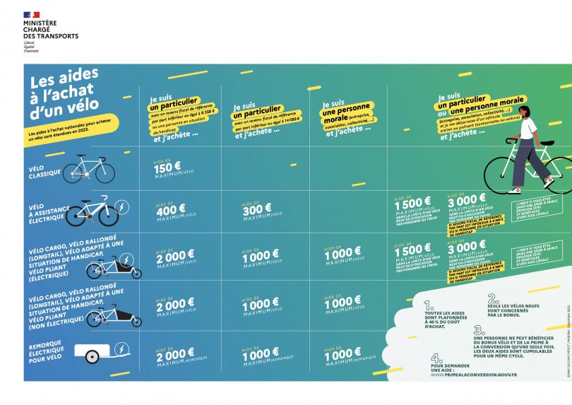 #PlanVélo
L’État prolonge pour l'année 2023 les aides à l'acquisition d'un vélo !
Objectif ➡Encourager la pratique du vélo, qui constitue un mode de transport plus écologique et plus économique🚴‍♀️
Plus d'informations⤵️
ecologie.gouv.fr/extension-des-…