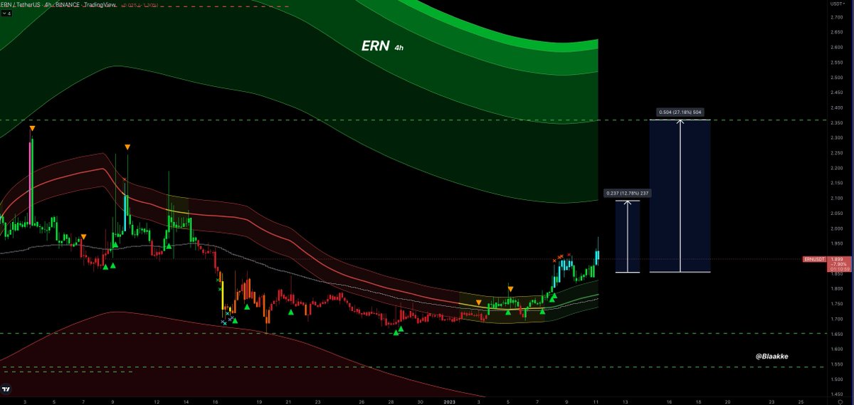 blaakke's tweet photo. $ERN update - a quick pop and bullish color rotation with a retrace... I'm expecting it to continue moving up soon. #moneyrotation #rainbowtheory https://t.co/MRWpLsDHts