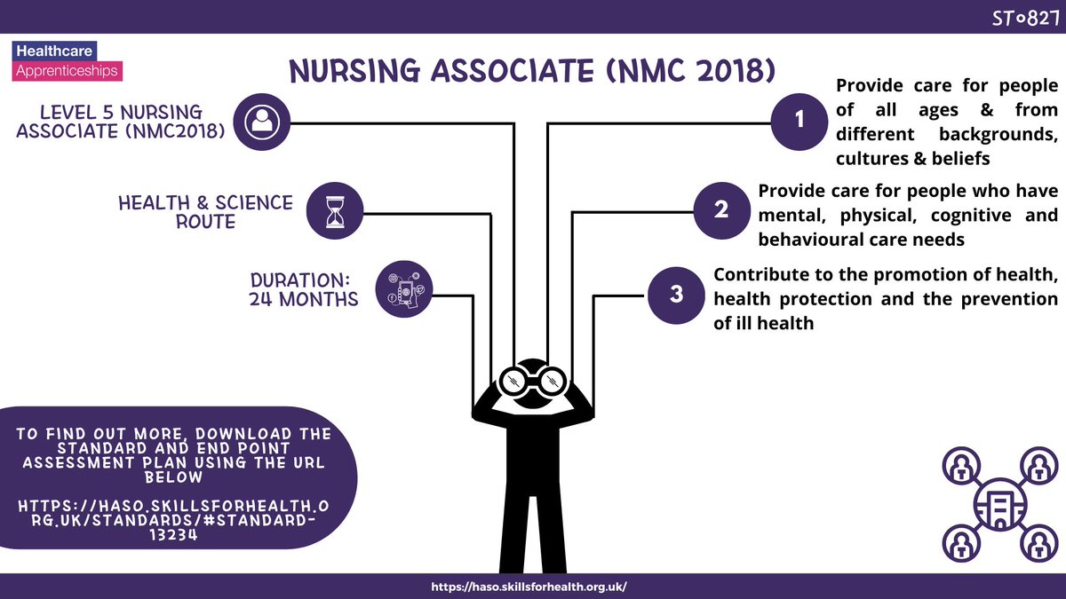 Did you know that the Level 5 Nursing Associate apprenticeship was the most popular apprenticeship standard in the NHS during 21/21. View an overview below of this fantastic standard. #HASO #NAW2023 #HealthcareApprenticeships