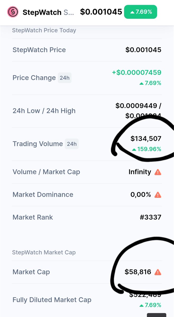 CryptoEmree_'s tweet image. #STEPWATCH  follow . Soon breakout . Good volume 👌

50k market cap ? 🤷