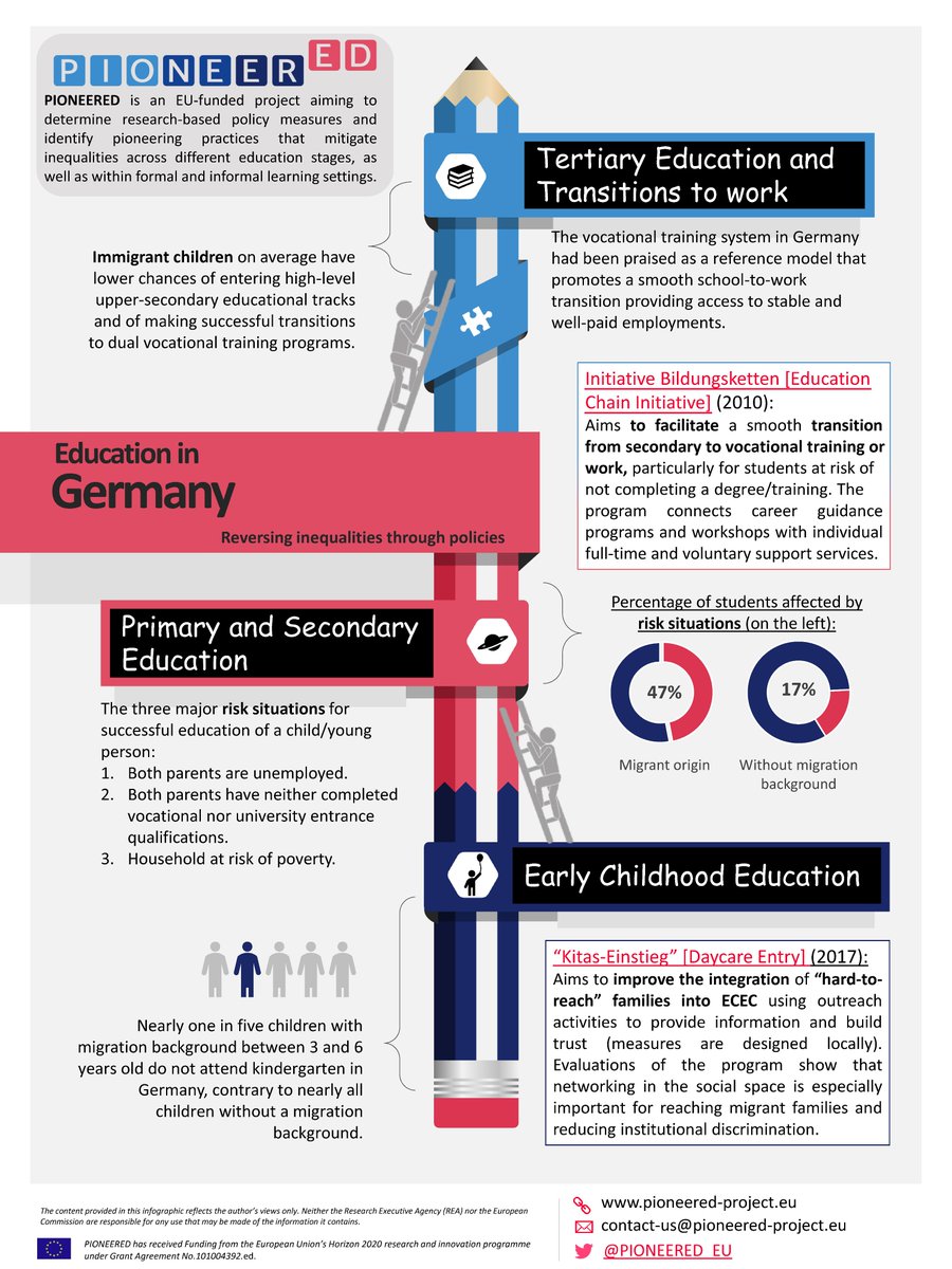 Now available 👉 The Germany 🇩🇪 #education #policy highlights!

Take a look at the Policy Brief on our project website to learn more about policy formulations towards more equitable education: pioneered-project.eu/public-deliver…

#HorizonEU #inequality #EUresearch