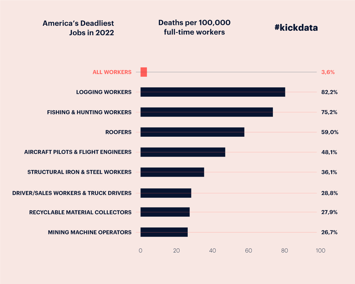 Kickresume's tweet photo. America’s #DeadliestJobs in 2022 💀
Ever wondered what the most dangerous jobs are? Loggers, fishermen and hunting workers, or roofers represent the deadliest occupations in the market with the fatality rate higher than 50 deaths per 100,000 employees. #kickdata https://t.co/ucYcg28YTs