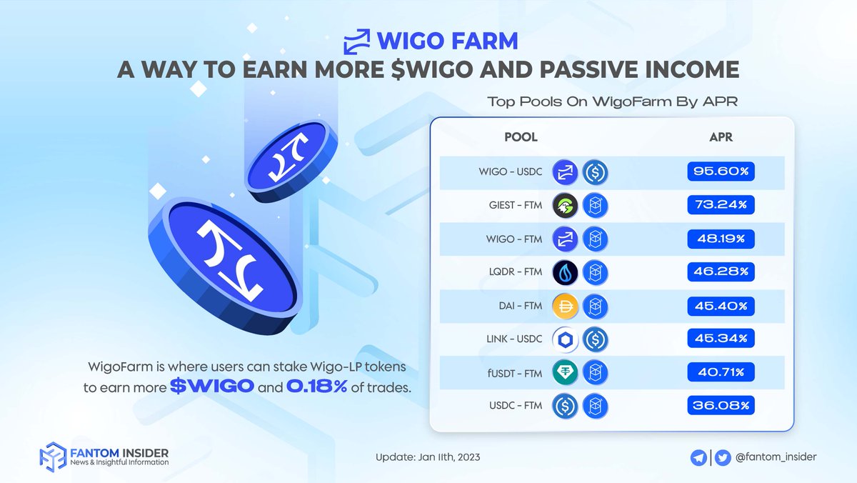 insider_sonic's tweet photo. Looking for a way to earn more $WIGO and passive income with your other #crypto assets?

If so, let's take a look at #WigoFarm, a farming feature with juicy APR pools powered by @WigoSwap 💹

ICYMI: $WIGO - $USDC LP pool now has an APR up to 100% 🚀

#Fantom #FTM #WigoSwap #WIGO https://t.co/fWH6AXsyyv