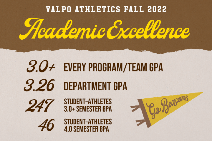 📚| Hats off to our Valpo student-athletes, who got the job done in the classroom yet again during the Fall 2022 semester! 

Thank you to everyone involved in helping our Beacons excel academically. #GoValpo 

📝➡️ bit.ly/3Gz0kQK