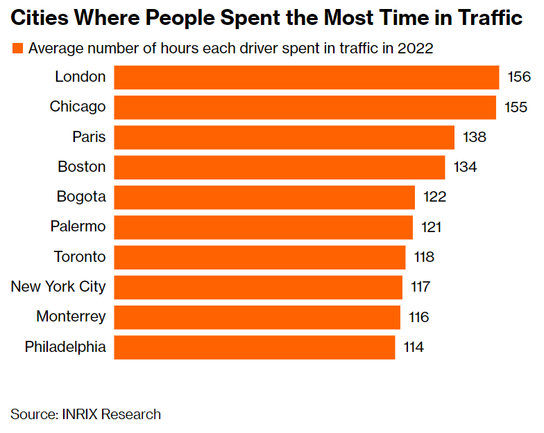 MarioAcostaR's tweet photo. Cities where people spent the most time in traffic. Bogota top 5 🙄. @ClaudiaLopez @SectorMovilidad https://t.co/gOrg1Ib0QR