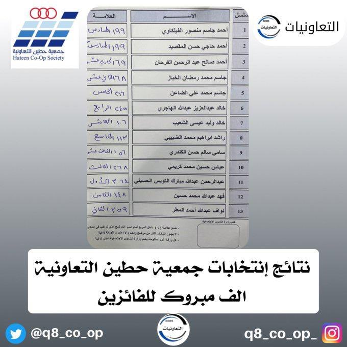 🌹 ألف مبروك 🌹
فوز /
عبدالرحمن عبدالله مبارك التويس
في انتخابات جمعية حطين التعاونية
وحصل على المركز الأول
#التويس
#الحسيني
<a href="/A_Alhossaini/">عبدالرحمن التويس الحسيني</a>