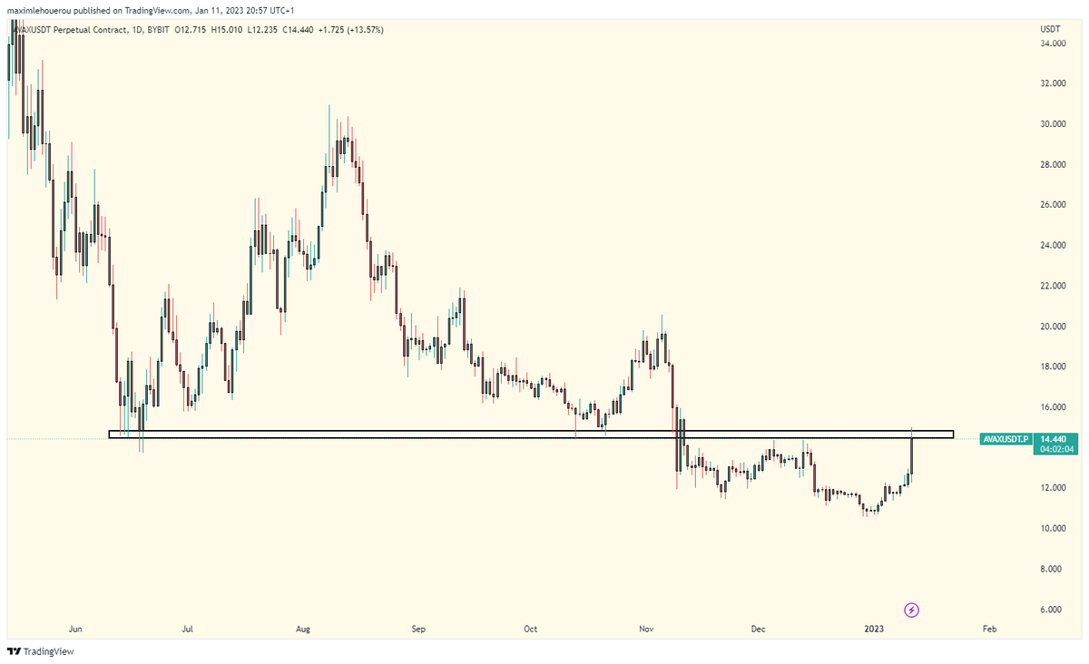 cafe__crypto's tweet photo. AVAX 👀👀👀 https://t.co/q64qF94VS9