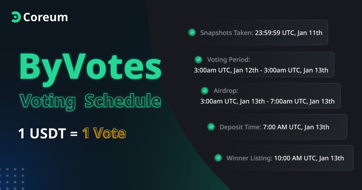 Here are the steps to get $CORE listed on <a href="/Bybit_Official/">Bybit</a> through the #ByVotes program:

👉Deposits can be made until midnight (UTC) today. 
👉New users can access the sign-up link below for 50 free votes.

🔗Sign Up: bit.ly/coreum
🔗Vote: bit.ly/vote-coreum