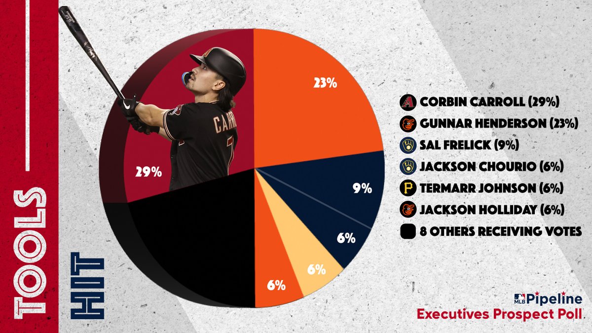 MLB Pipeline on Twitter "Which prospect has the best hit tool? We