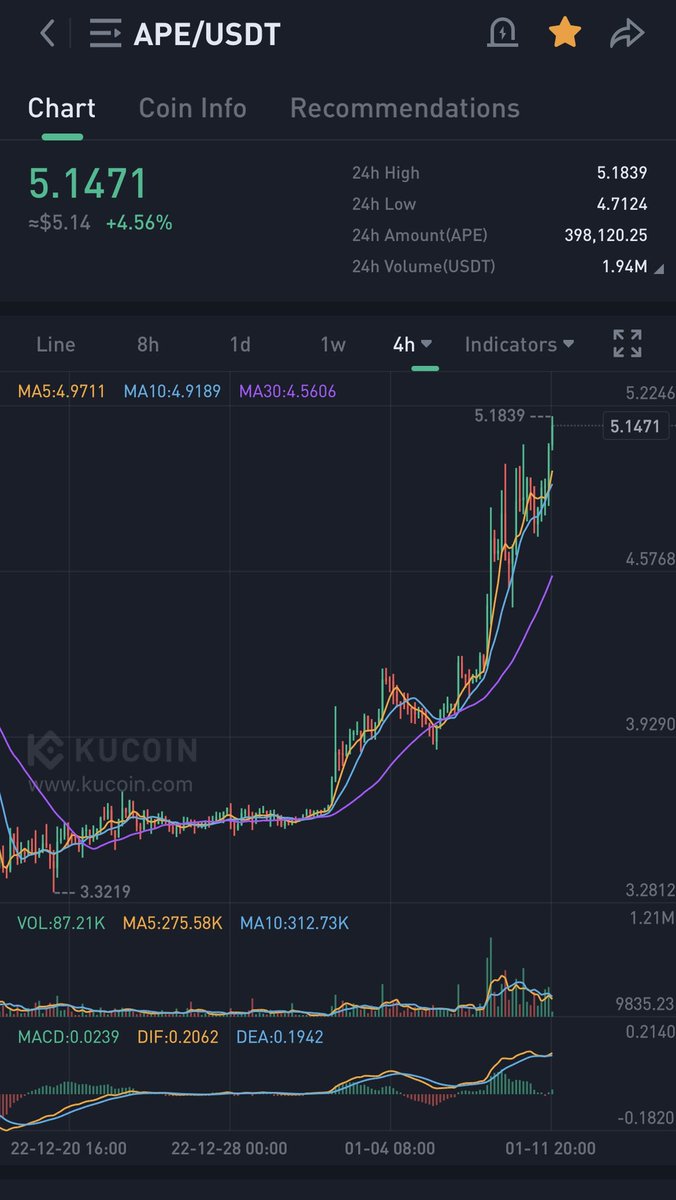 Remy_Ryy's tweet photo. Never Fade Yuga $APE

📈 Before the guide 🔥 https://t.co/sLeSzug39F