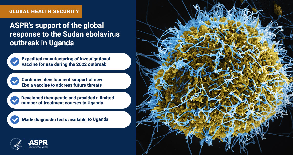 ASPRgov's tweet photo. While the latest #Ebola outbreak in Uganda has come to an end, we continue to work with partners to prepare for future outbreaks. Find out how @BARDA collaborates to develop medical countermeasures that make a difference in the fight against Ebola: https://t.co/UusQ7X7bto https://t.co/6UY4BDxImk