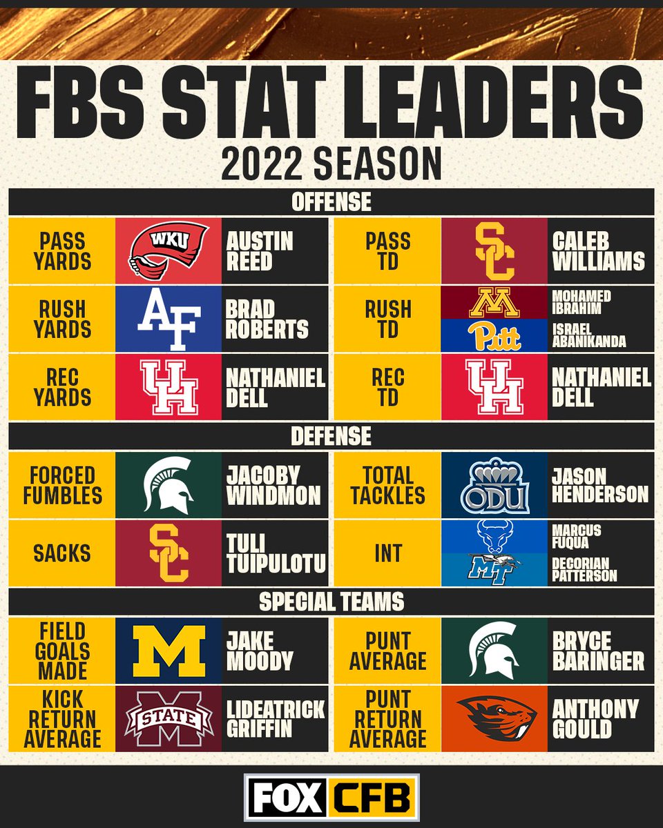 These guys balled out all season long 💪

Did someone from your school lead FBS in a major statistical category?