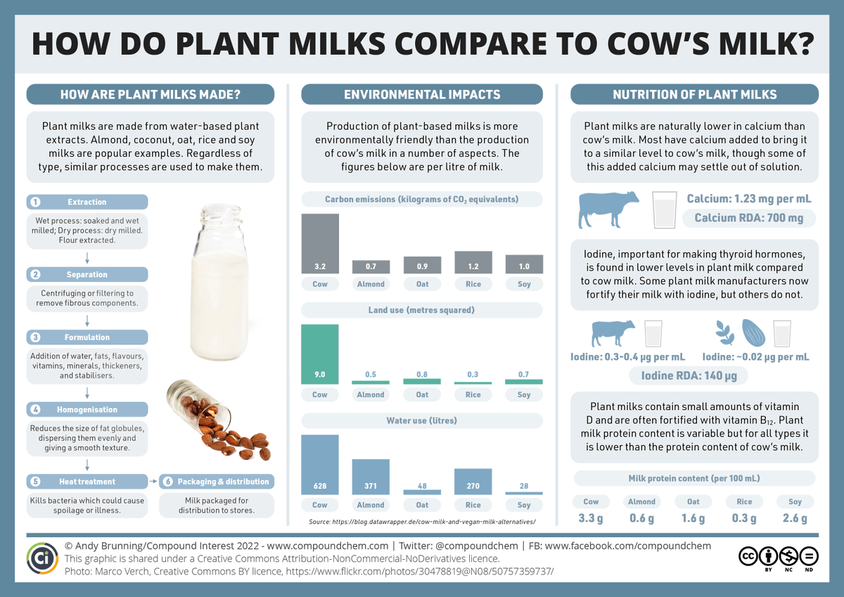 It's #NationalMilkDay, so here's a pair of graphics on dairy milk and plant milks and how they compare 🐄🌱🥛