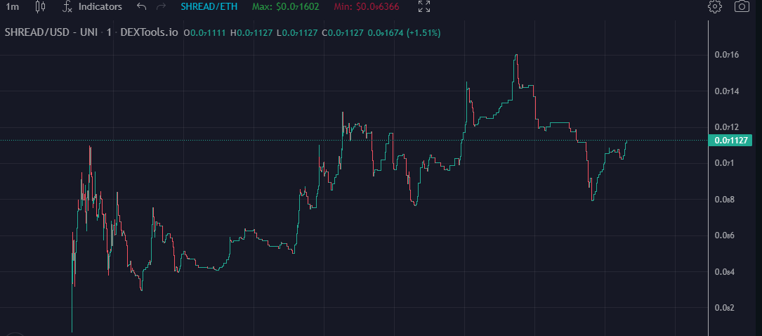 ShibreadERC20's tweet photo. ๐Eth Trending #1๐
๐ some big names already supporting like @1goonrich on Telegram ๐
๐big callers incoming๐
๐bullish marketing wallet ๐
๐๐"Let's get 'em bread" ๐๐
$SHREAD #SHREAD #ETH #BTC #DOGE $SHIBA $DOGE #SHIBA #1000x #cryptocurrencies https://t.co/7oCKRNfRSh