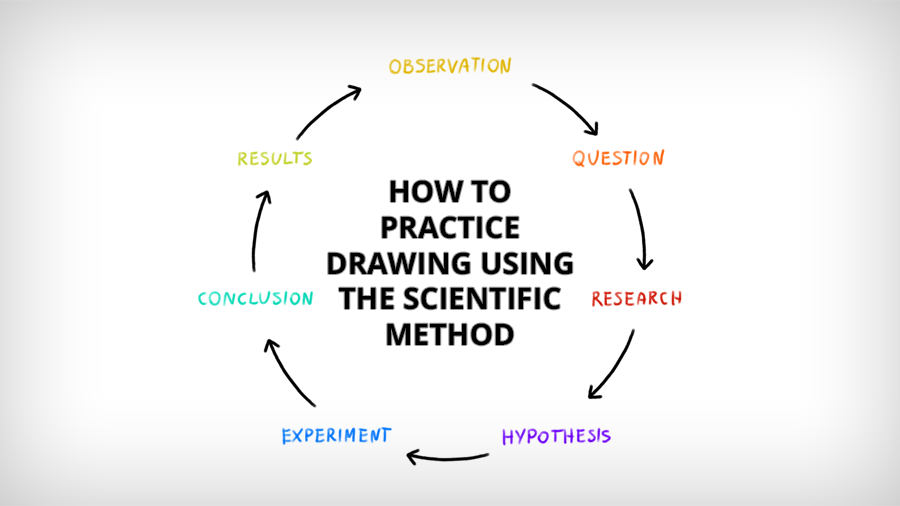 Scientific Research Methods Tutorials