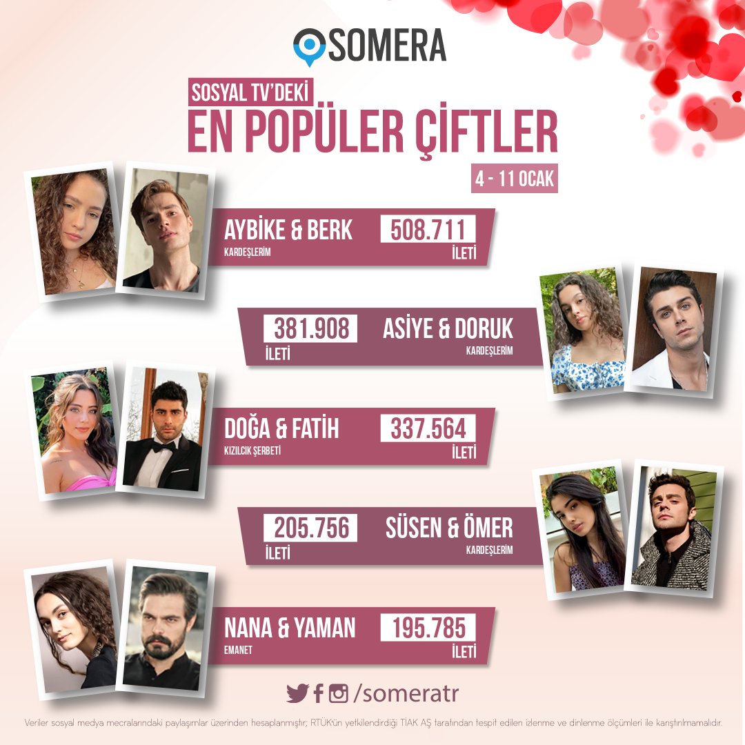 someratr's tweet photo. Somera haftanın en popüler çiftleri belli oldu! #AyBer #AsDor #DoğFat #SüsÖm #NanYam #Kardeşlerim #KızılcıkŞerbeti #Emanet 👩‍❤️‍👨 https://t.co/TeoE4hAZvr