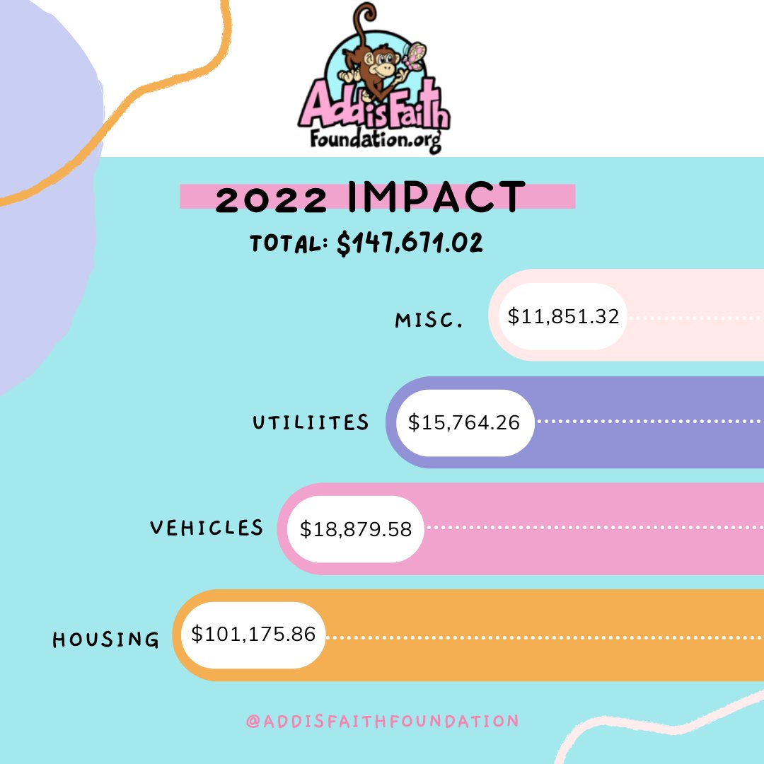 AddiFaith's tweet photo. Our 2022 Impact Report! All thanks to you, our supporters. Cheers to another year of giving 🐵✨
#cancerresearch #cancerfunding #addisfaithfoundation #childhoodcancerawareness https://t.co/2fneixz9cn