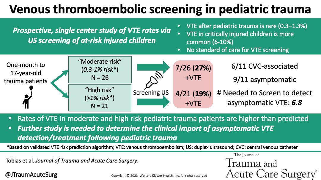 This prospective observational cohort study evaluates risk-stratified VTE screening in severely injured children and demonstrates a significant incidence of previously unrecognized, asymptomatic VTE #JoTACS #TraumaSurg #SurgTwitter #MedEd #SoMe4Surgery journals.lww.com/jtrauma/Fullte…