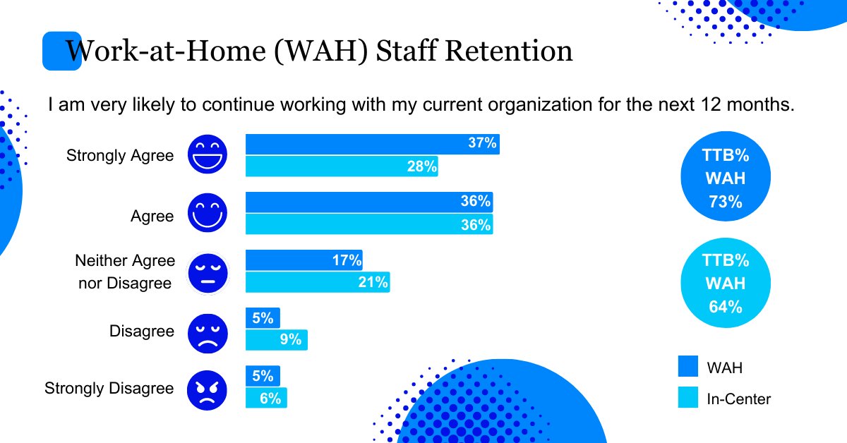 COPC's tweet photo. Find out what factors contribute to more work-at-home employees reporting they intend to stay with their organization in our concluding Employee Engagement Report.  https://t.co/oO3Tn90MlU https://t.co/9uMXYus7J2