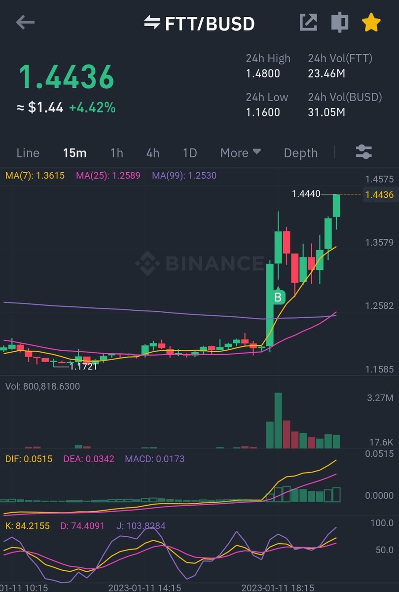 bull_bnb's tweet photo. Bought $FTT for the degen culture https://t.co/ZlqIwoK2CX