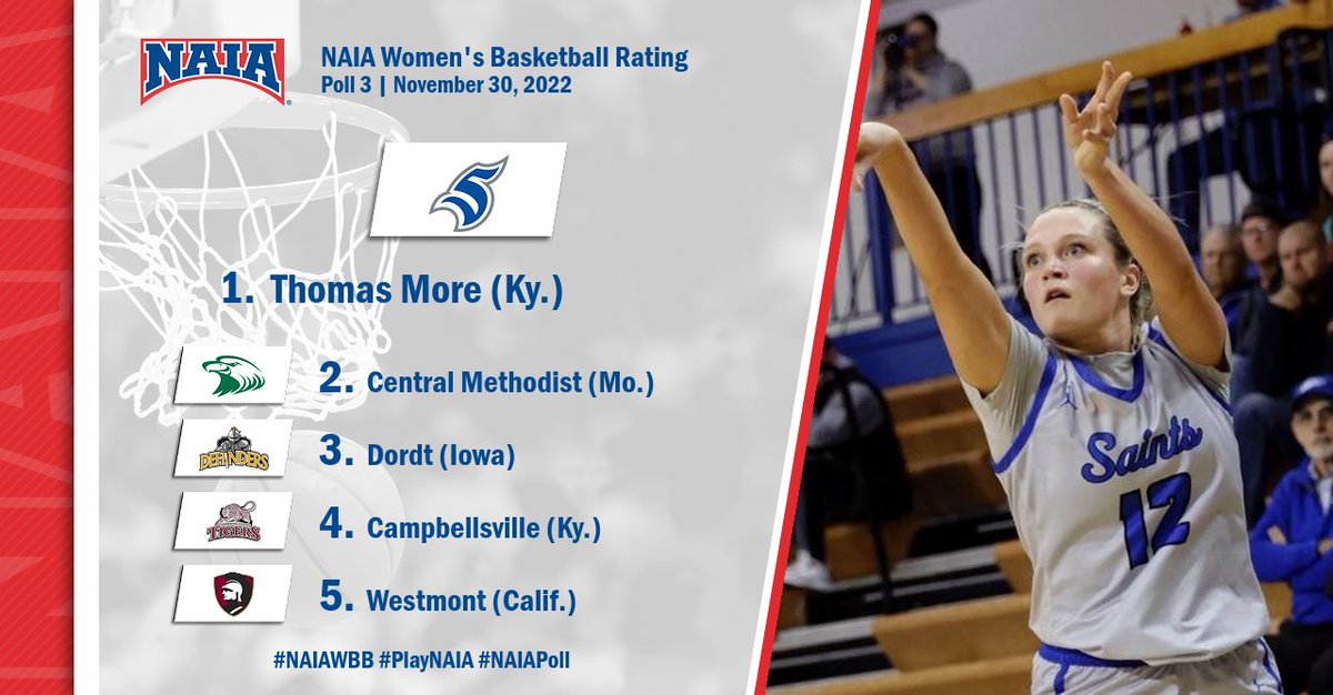 W🏀

3 of the Top 5 remain undefeated and there are four new teams in the Top 25 

See where your team landed this week--> bit.ly/3k3g8U9

#PlayNAIA #collegebasketball #NAIAWBB #NAIAPoll