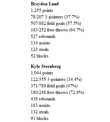71 wins and 10 losses for AHSTW boys basketball over the last four seasons. Here's the career numbers for a pair of their senior leaders...