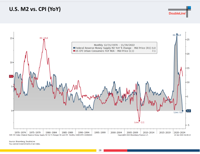 DLineCap's tweet photo. Gundlach: M2 leads the inflation rate. Now M2 has crashed and has hit the lowest level since 1970. 

This suggests perhaps a sub-2% inflation rate is coming our way – if the Fed continues to work aggressively. https://t.co/NGIymgAixc