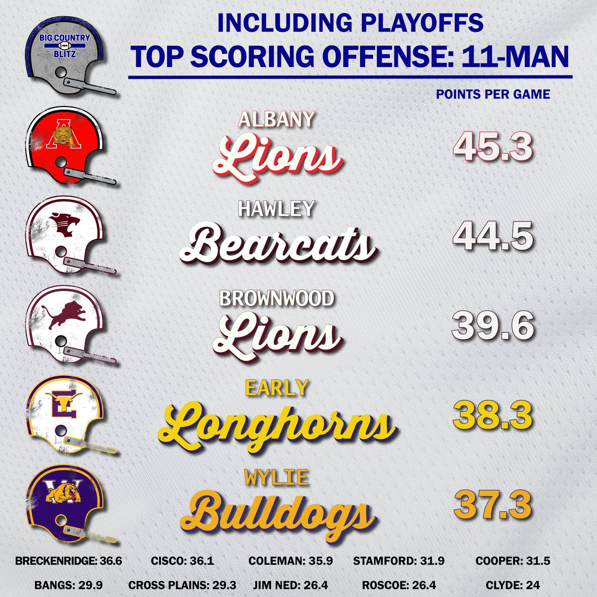 codycoil's tweet photo. The final tally on 11-man scoring offenses in the Big Country #txhsfb https://t.co/Uq9LMDHhyd