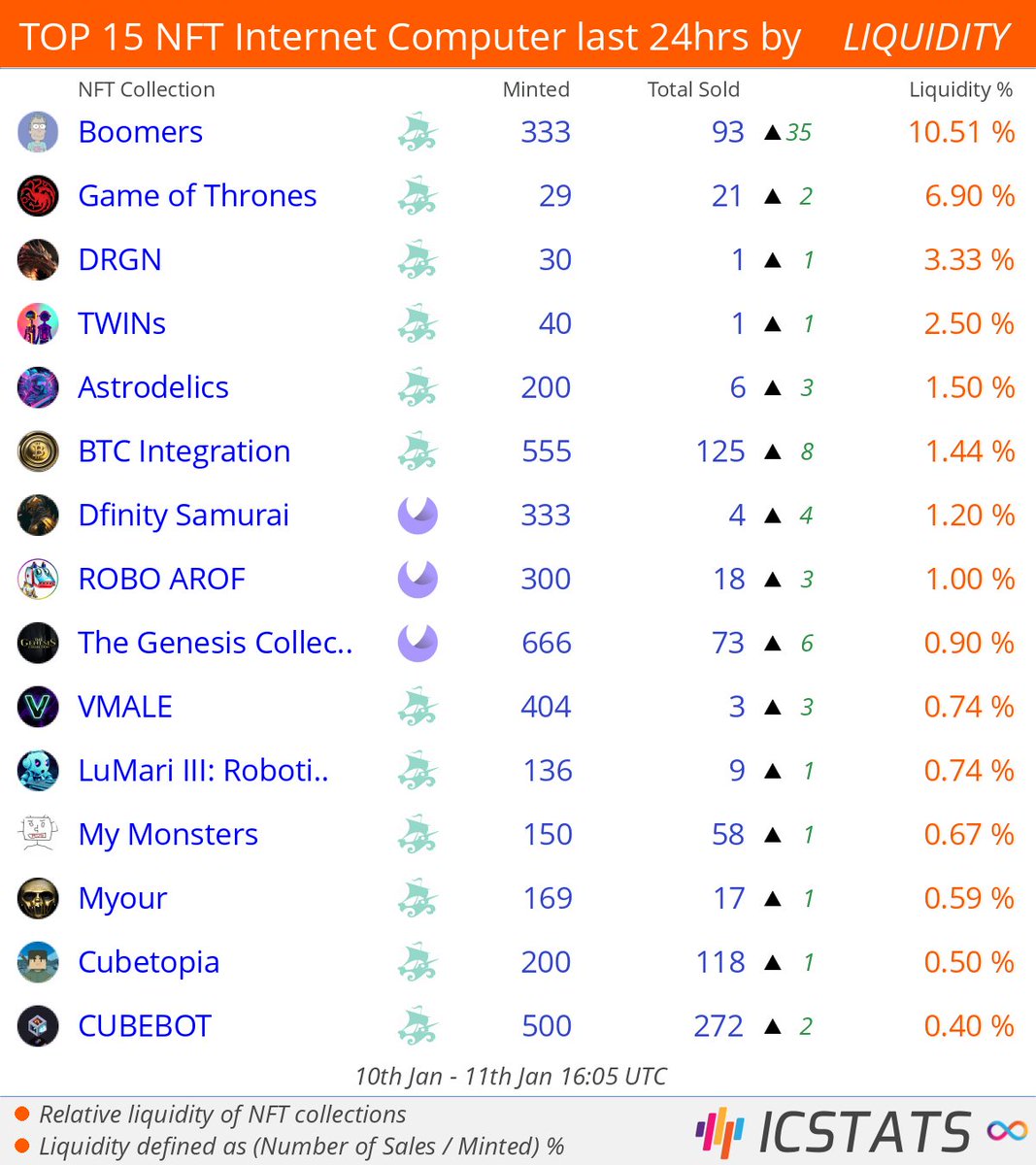 icstats's tweet image. Top NFT's Entrepot/CCC/Jelly/Yumi last 24hrs by LIQUIDITY

@simon_art_icp  @StofAxeCap  @DfinitySamurai  @icpnft2  
#dfinitysamurai  #roboarof  
#NFLQ #nft #nfts #InternetComputer #ICP