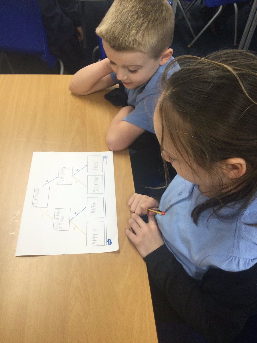 CCCRPrimary's tweet photo. We started Y2 computing with Guess Who to look at a type of branching database. Then, we looked at some fruit to make our own! 🍏🍐🍊🍌 #cccrcomputing #cccry2 https://t.co/OoRfbyQG2M