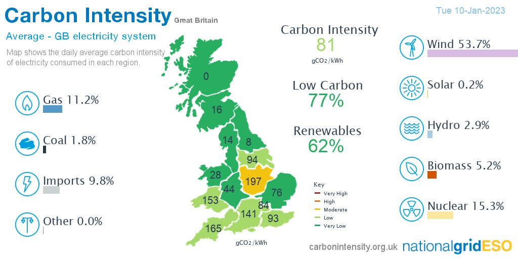 Yesterday #wind produced 53.7% of GB electricity followed by nuclear 15.3%, gas 11.2%, imports 9.8%, biomass 5.2%, hydro 2.9%, coal 1.8%, solar 0.2%, other 0.0% *excl. non-renewable distributed generation