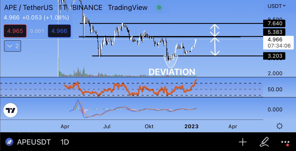 Orlando__Brando's tweet photo. The ranges for Apecoin are clear and I’m curious to see how this will play out in regards the upcoming Yuga mint. 

It’s very overbought and under resistance… keep your eyes open, that can be a nice swing to the downside or the upside. https://t.co/efxGeeNqi0