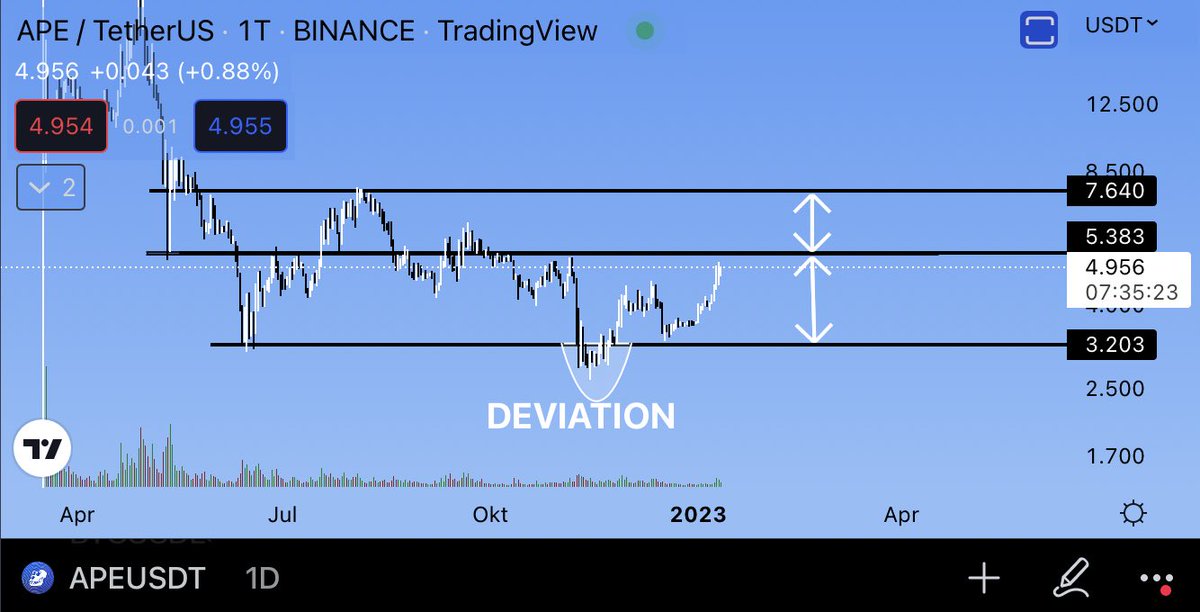 Orlando__Brando's tweet photo. The ranges for Apecoin are clear and I’m curious to see how this will play out in regards the upcoming Yuga mint. 

It’s very overbought and under resistance… keep your eyes open, that can be a nice swing to the downside or the upside. https://t.co/efxGeeNqi0
