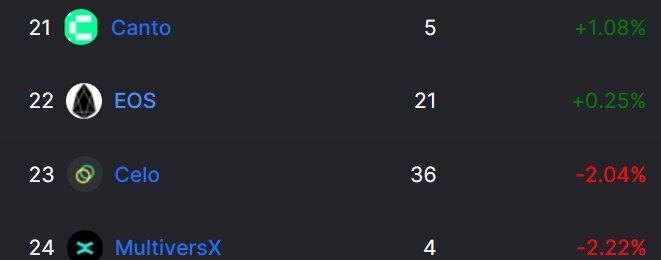 $EOS devient la 22ème blockchain ayant le plus de TVL et est sur le point d'entrer dans le top 20.