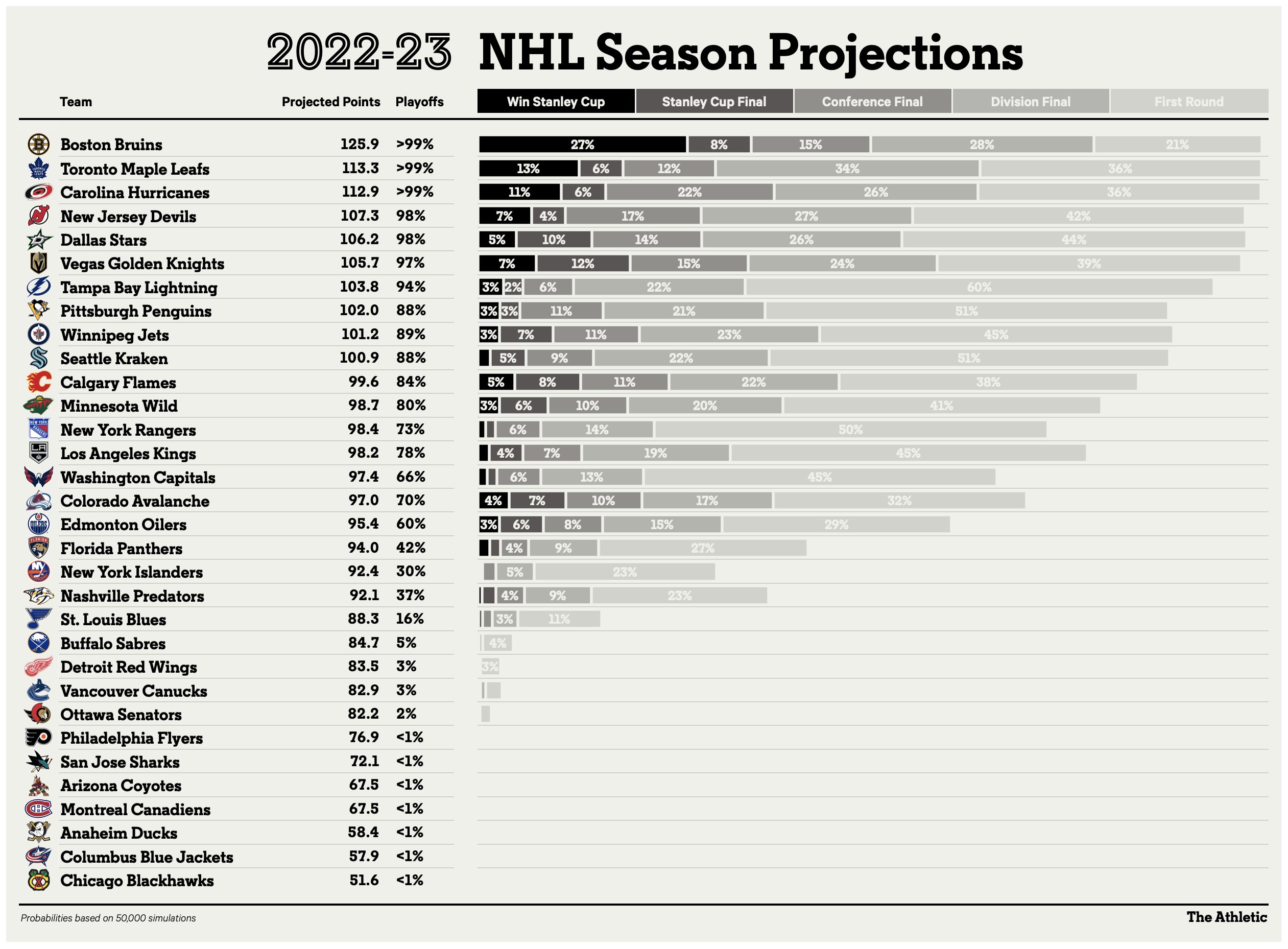 NHL Stanley Cup playoff chances and projected standings - The Athletic