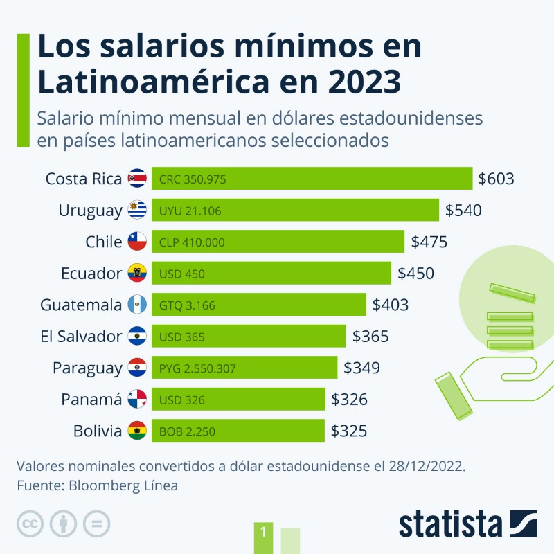 statista_es's tweet photo. ¿A cuánto asciende el #SalarioMínimo en #AméricaLatina? El ingreso mínimo mensual garantizado por ley puede variar desde 350.975 colones en #CostaRica (unos 603 dólares) hasta 130 bolívares fuertes en #Venezuela (unos 8 dólares).