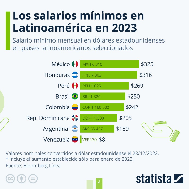 statista_es's tweet photo. ¿A cuánto asciende el #SalarioMínimo en #AméricaLatina? El ingreso mínimo mensual garantizado por ley puede variar desde 350.975 colones en #CostaRica (unos 603 dólares) hasta 130 bolívares fuertes en #Venezuela (unos 8 dólares).