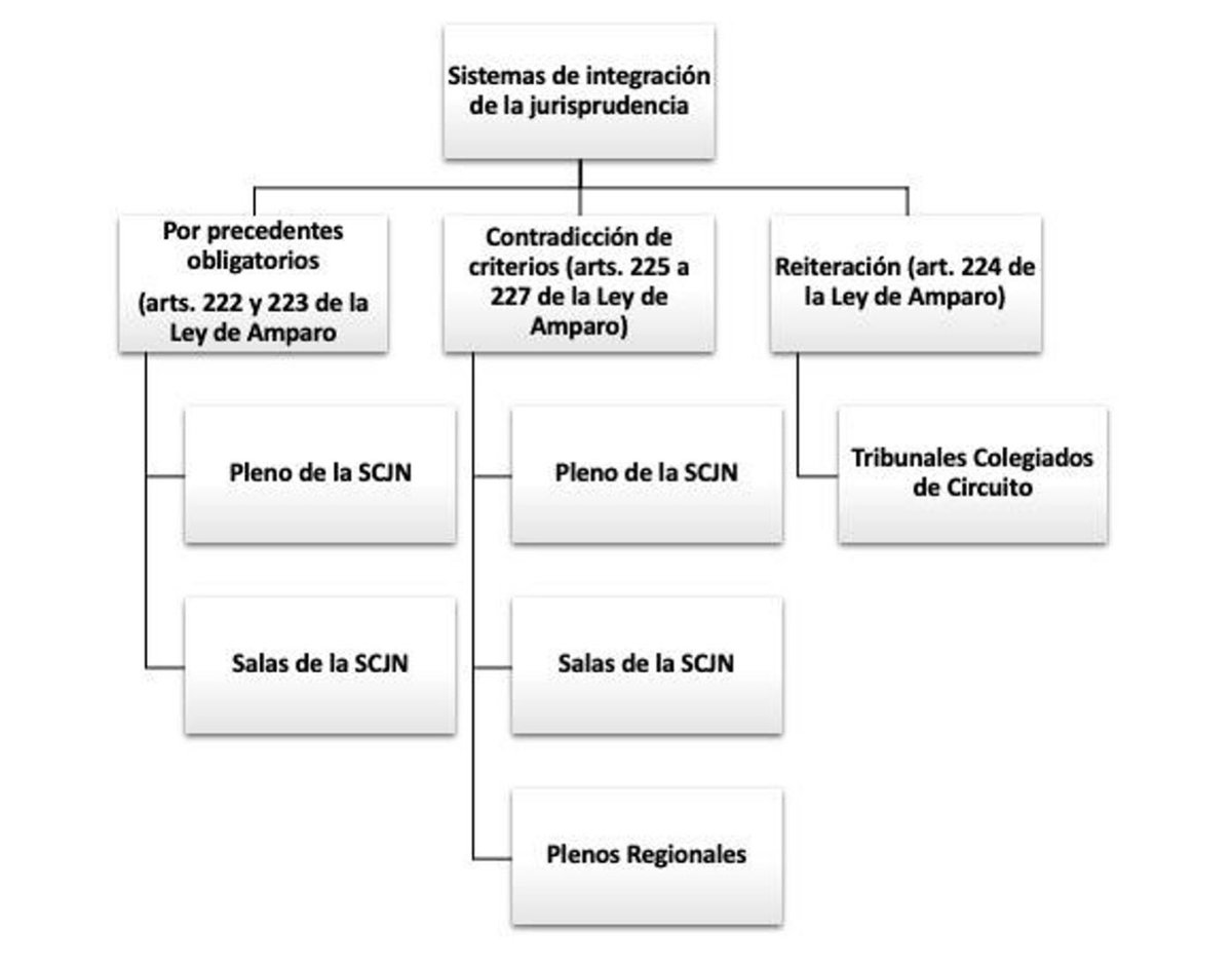 Existen 3 formas de integración de jurisprudencia en nuestro sistema jurídico:

1) precedente obligatorio;
2) contradicción de criterios; y 
3) reiteración. 

Comparto diagrama que refleja los órganos competentes para emitirla y los fundamentos jurídicos de la Ley de Amparo.