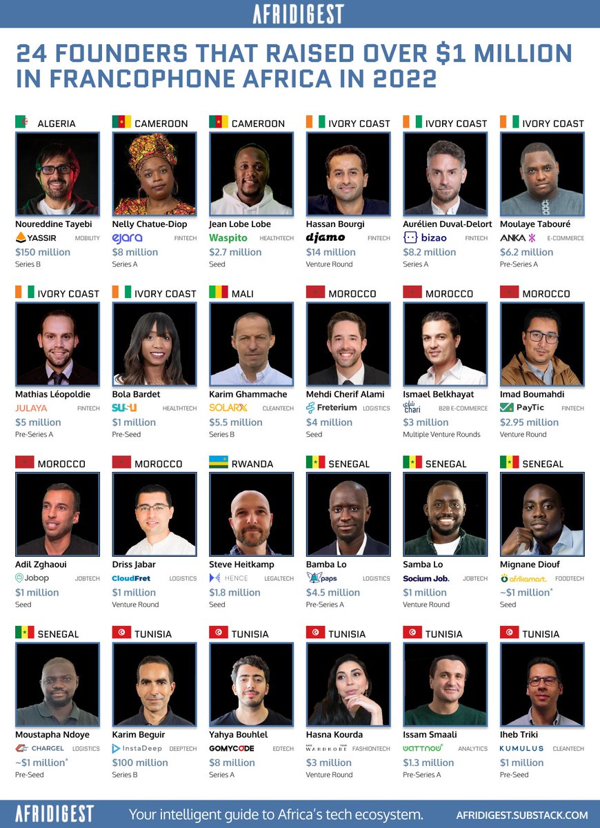 1/ While Anglophone Africa sucks up most of the attention #AfricaTech gets, French-speaking Africa — and Francophone sub-Saharan Africa in particular — is a large, untapped market that offers some unique opportunities

Here's a look at some folks seizing those opportunities today