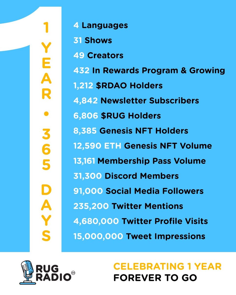 farokh's tweet image. GM to everyone but a VERY special GM everyone who minted the @RugRadio Genesis NFT 1 year ago today, on 1/11/22! 🥳

What a ride, what a challenge, what a time. This year has been a blessing and I can't wait for what the future holds.

Buckle up, we got a lot of work ahead!🫡