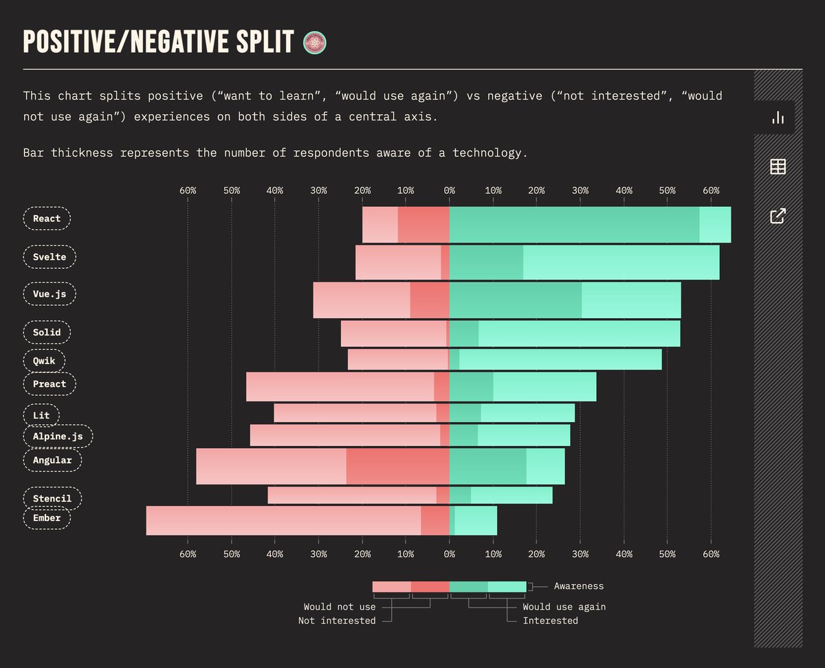 SvelteSociety's tweet photo. 🎉 State of JS 2022 results are out!

@sveltejs takes #2 spot after React, due to having the #1 most interest across all frameworks

🫡 ceding #1 metaframework slot to @astrodotbuild (survey was done before Sveltekit 1.0 launch) https://t.co/Lz759CP3oA