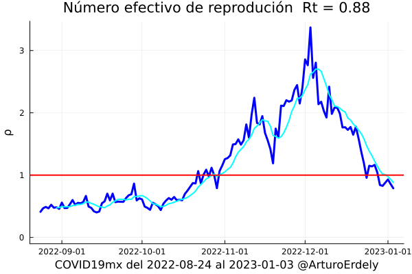 ArturoErdely's tweet photo. 🧵 #COVID19mx al 10-Enero-2023
¿Quién es quién en los #repuntes de la #SextaOla?
El número efectivo de reproducción (Rt = 0.88) ya es menor a 1.0 lo cual confirma que ya se alcanzó un pico de infecciones activas a nivel nacional... 🎢 https://t.co/VDrd3Bvesh