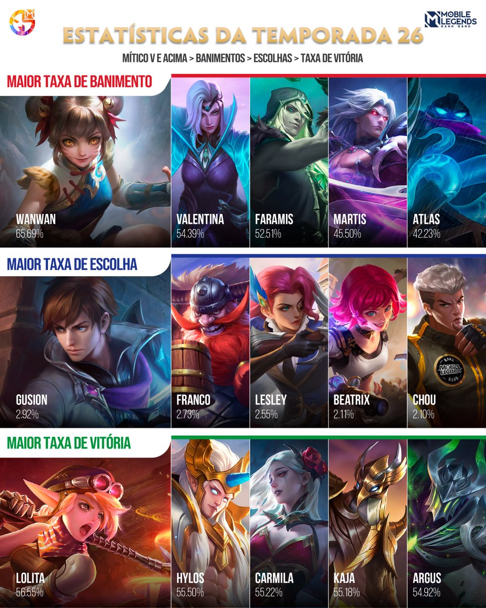 MLBBBR's tweet photo. Esses são os heróis com maior taxa de banimento, taxa de escolha e taxa de vitória da temporada 26! ✍🏻
O que achou da lista? 👀
👉🏻 MGL Designer: @sire.plays
#MobileLegendsBangBang #MLBBStat #MGLMLBB https://t.co/Mray9JnAFv