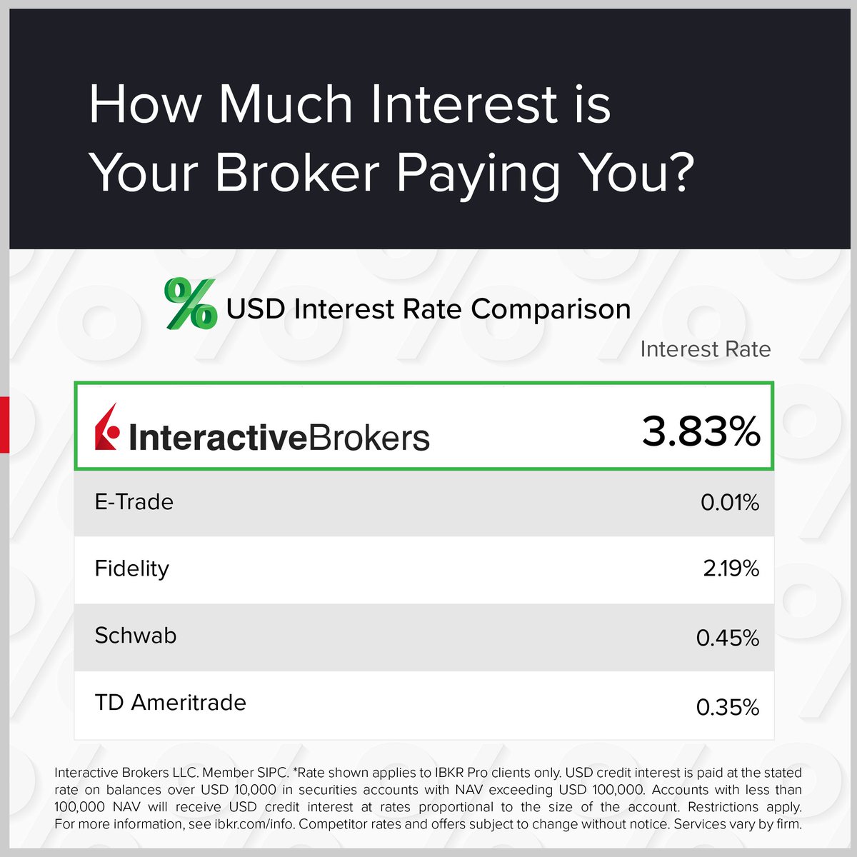 🧐 Do you know how much interest your broker is paying you? IBKR Clients  earn up to USD 3.83% #interestrate on idle cash balances. *For IBKR Pro  only. Start earning more interest