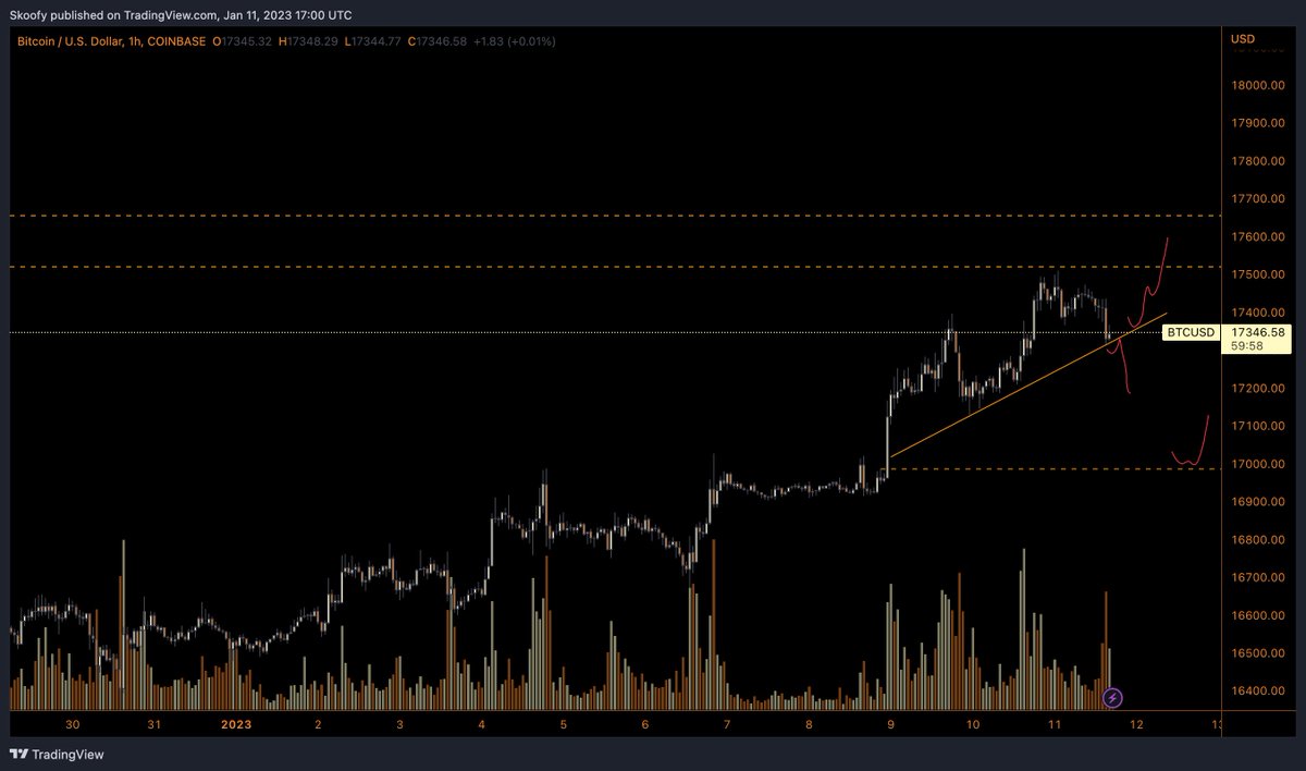 traderSKO's tweet photo. Make it or break it 👀 $btc #btc https://t.co/paINWCf8EA