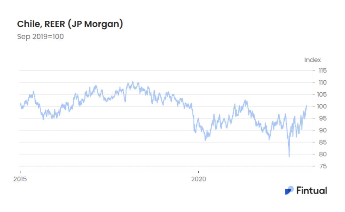 Con el USD/CLP hoy cerca de $820, el tipo de cambio real de Chile está cerca de los niveles pre-octubre/2019.

En gran parte es el alza del precio del cobre, otra parte es riesgo idiosincrático.

Se confirma mirando el índice REER (real effective exchange rate) de JP Morgan.