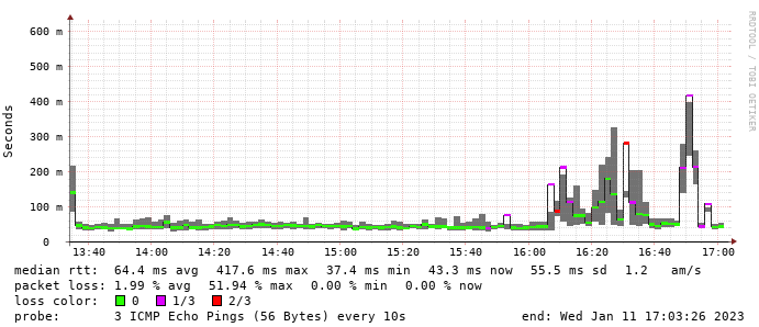 Stats for pinging 8.8.8.8... The mobile data stability is really terrible here and <a href="/giffgaff/">giffgaff</a> and <a href="/O2/">O2</a> should fix their network! This is totally unusable as mobile broadband...
