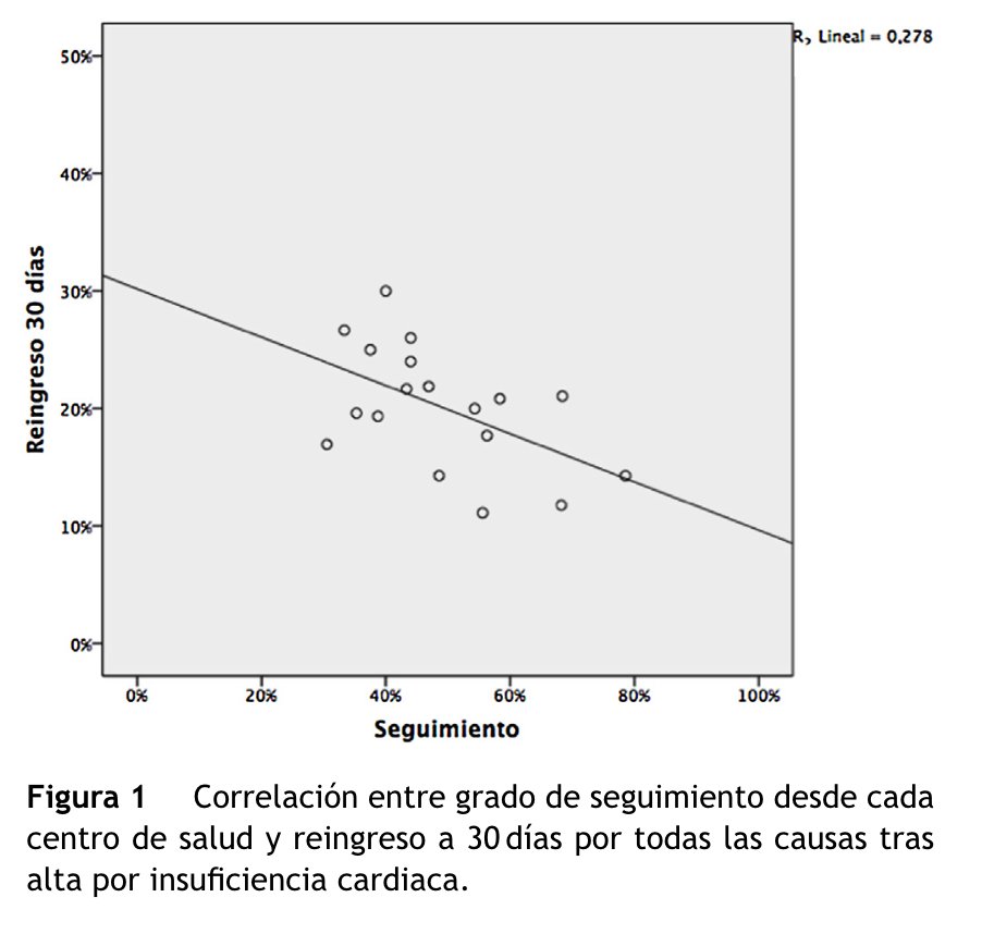El seguimiento de la Insuficiencia cardiaca depende de todos: Unidades hospitalarias, Atención Primaria, enfermería y médicos.
Nuestra experiencia: a más llamadas de control al alta por enfermería del Centro de Salud, menos reingresos.
sciencedirect.com/science/articl…