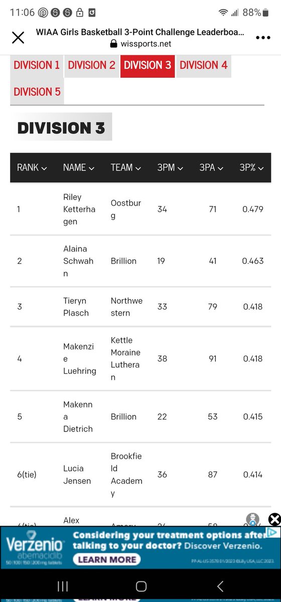 We recognize some of these names at the top of the 3 point shooting list!

2026 @rketty_hoops #1 D3
2025 @ESchiszik #10 D3
2023 Breah Golden #10 D3

2023 ameila trunkel #2 D4